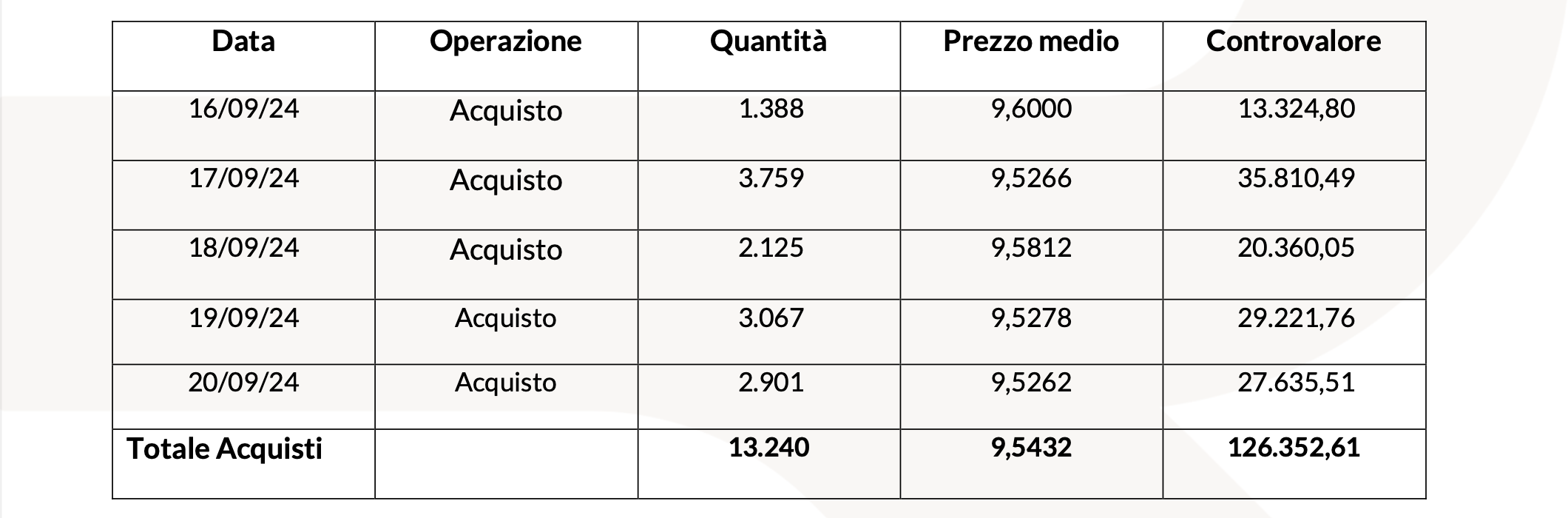 20240923 Revo Insurance: Operatività su Azioni Proprie tabella