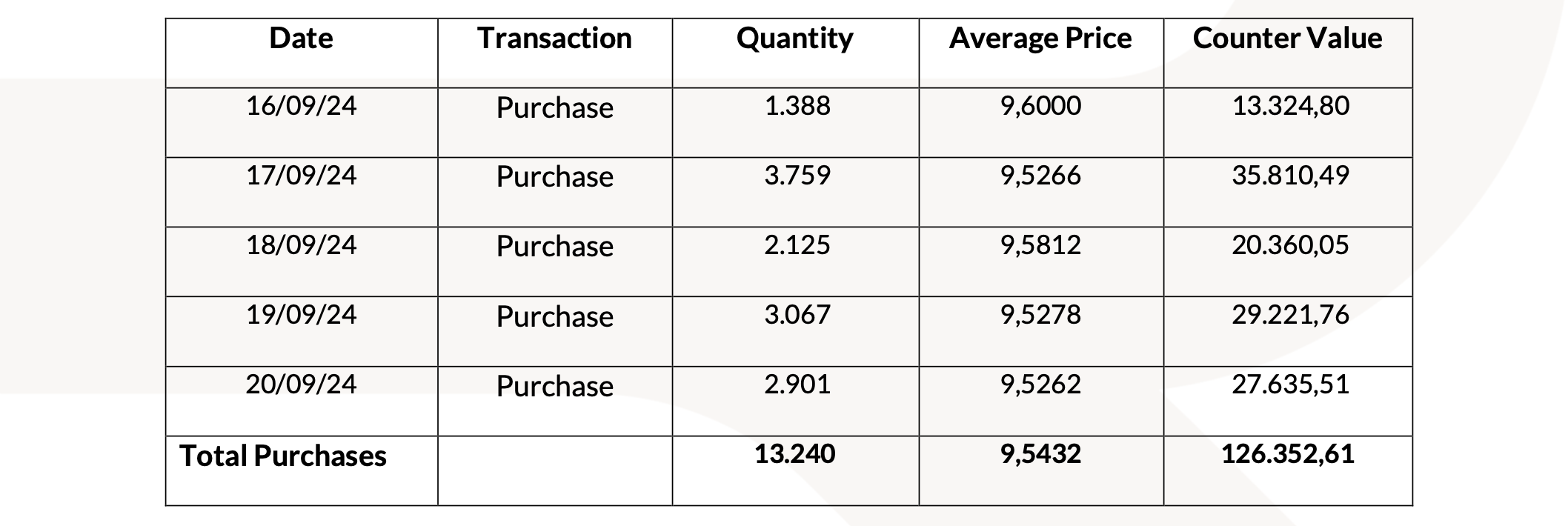 20240923 Revo Insurance: Transactions on Own Shares tabella