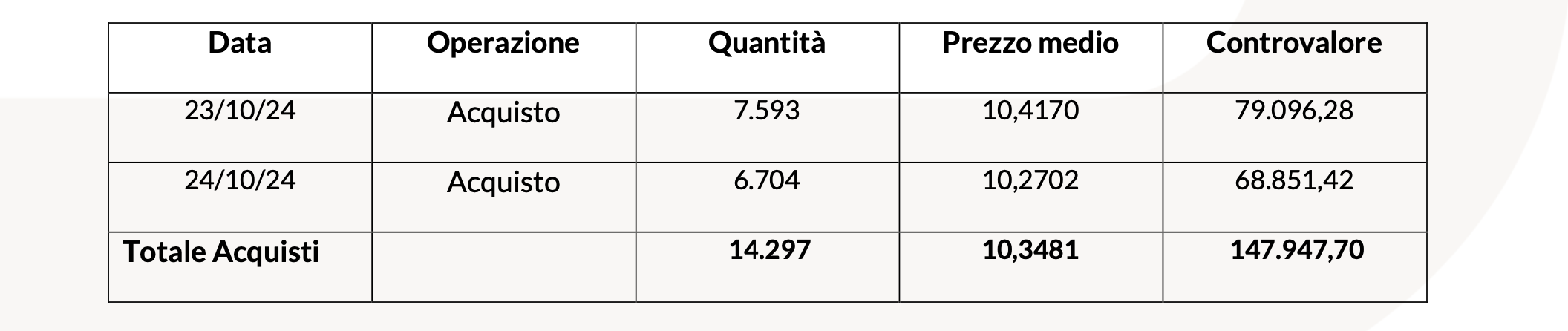 20241028 Revo Insurance: Operatività su Azioni Proprie tabella