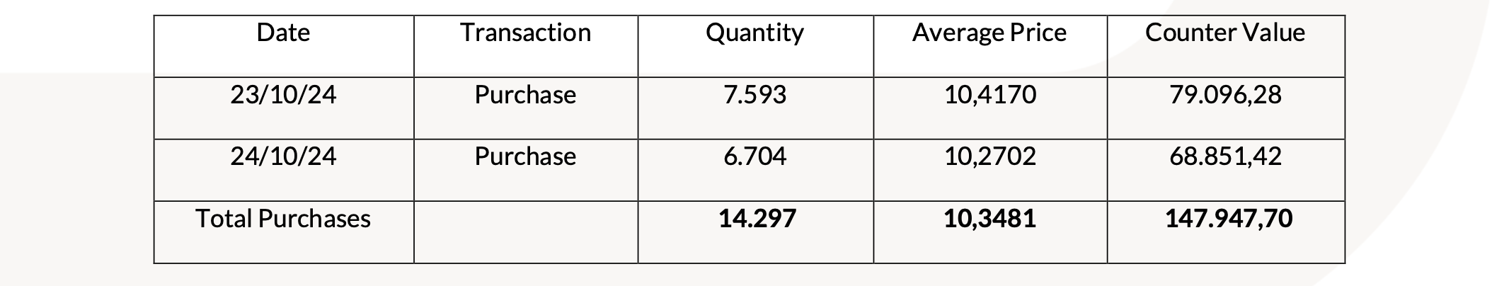 20241028 Revo Insurance: Transactions on Own Shares tabella