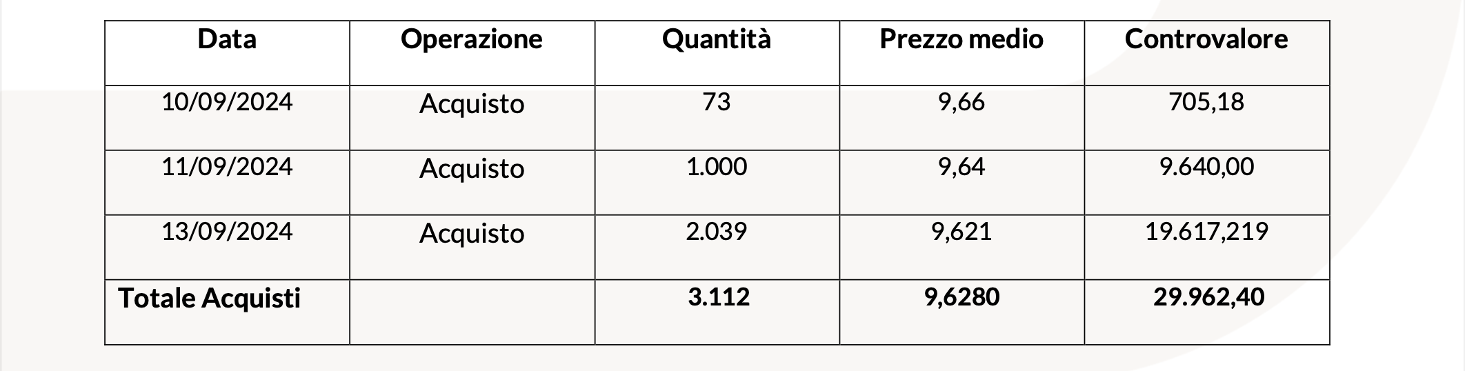 20240916 Revo Insurance: Operatività su Azioni Proprie tabella