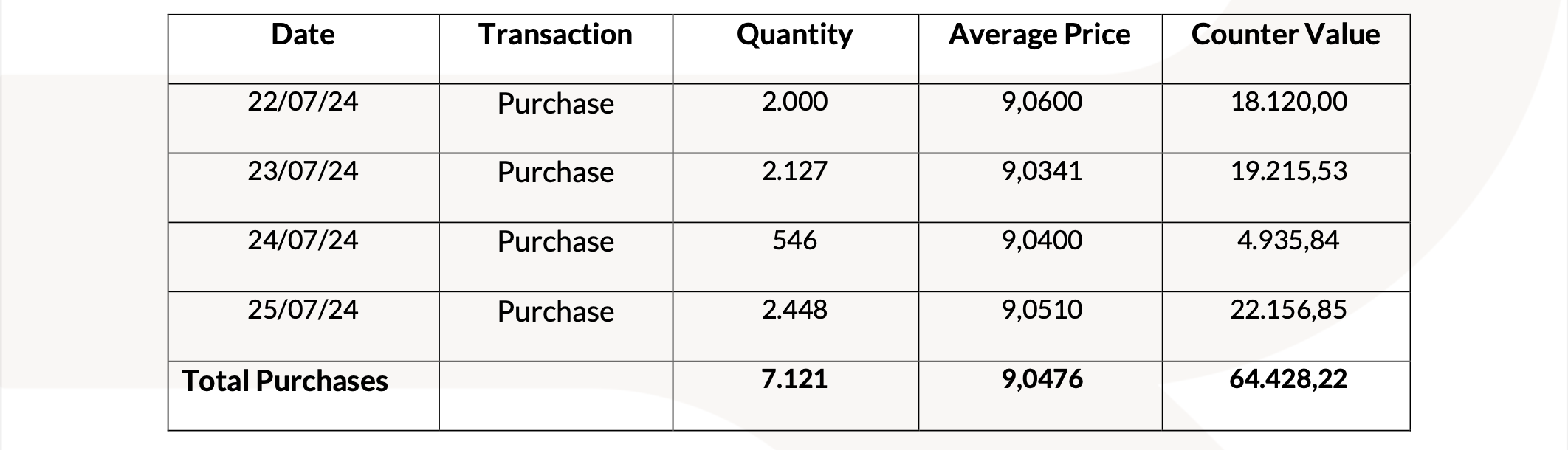 20240729 Revo Insurance: Transactions on Own Shares tabella