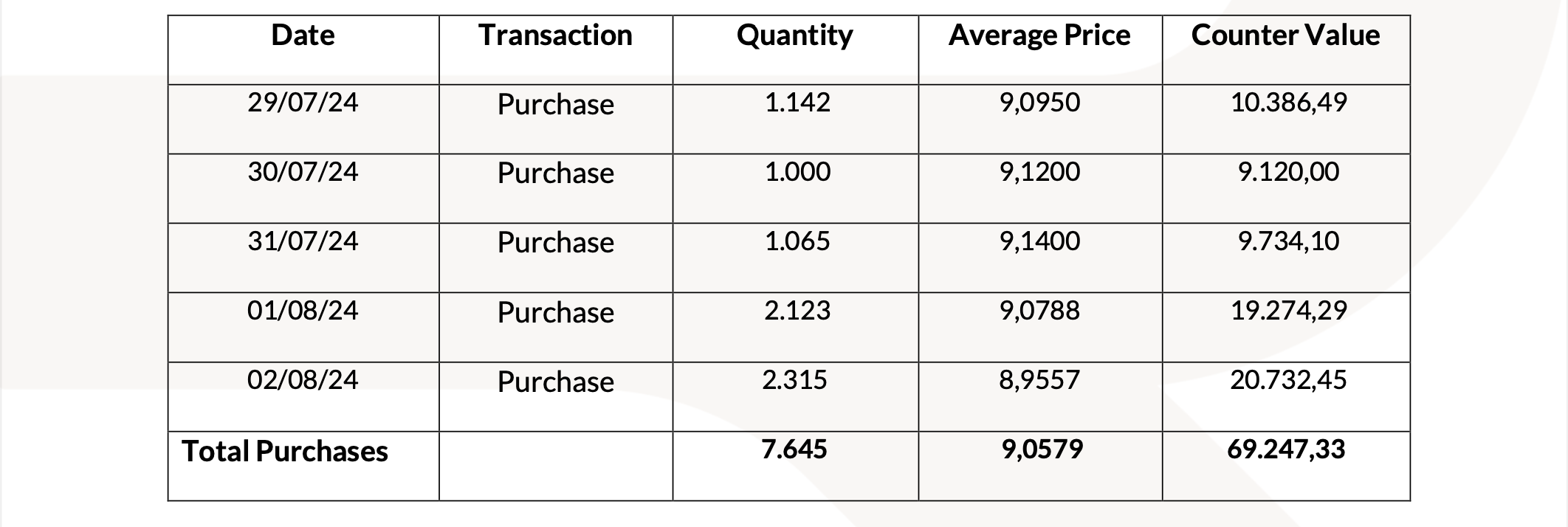 20240805 Revo Insurance: Transactions on Own Shares tabella