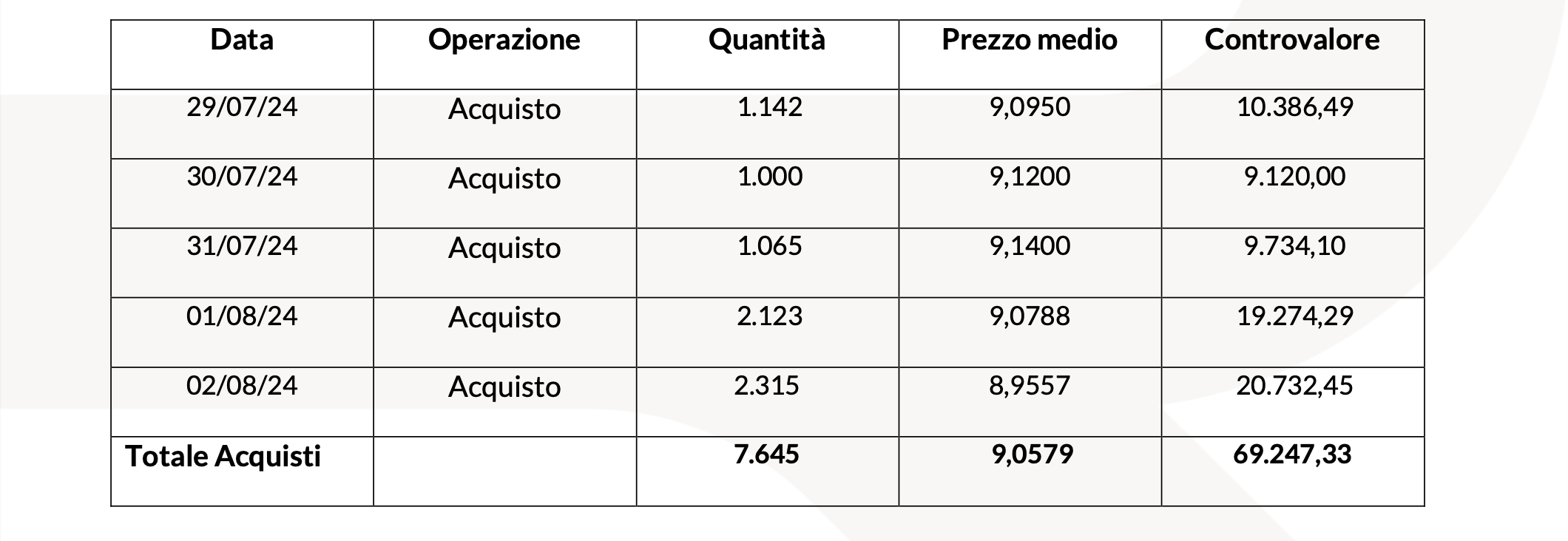 20240805 Revo Insurance: Operatività su Azioni Proprie tabella