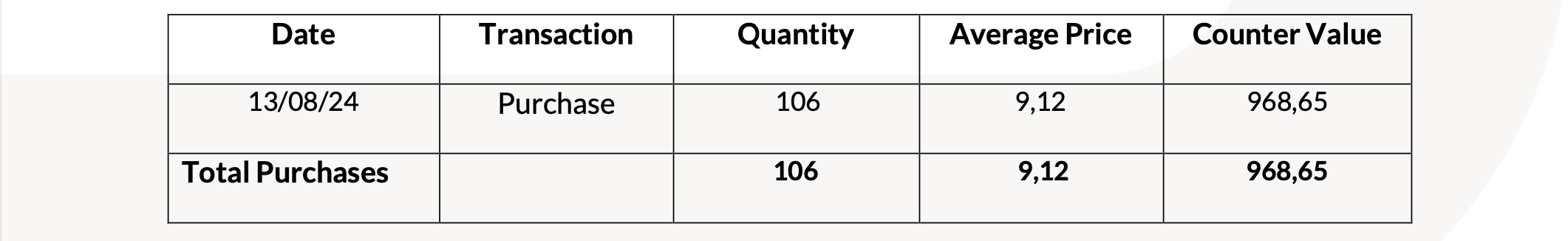 20240819 Revo Insurance: Transactions on Own Shares tabella