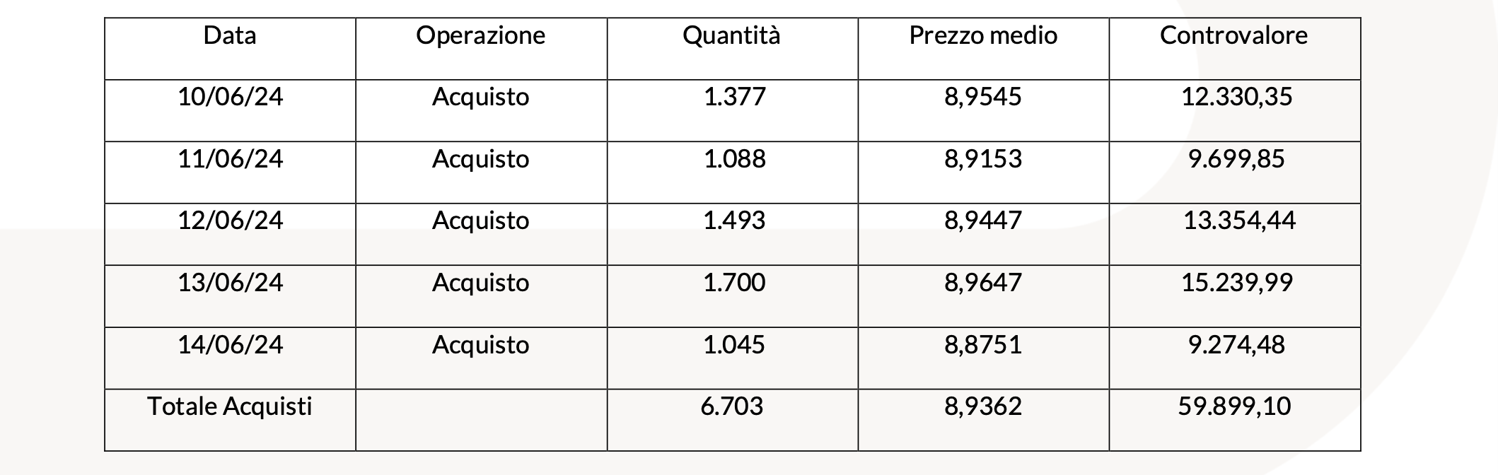 20240617 immagine REVO Insurance: operatività su Azioni Proprie