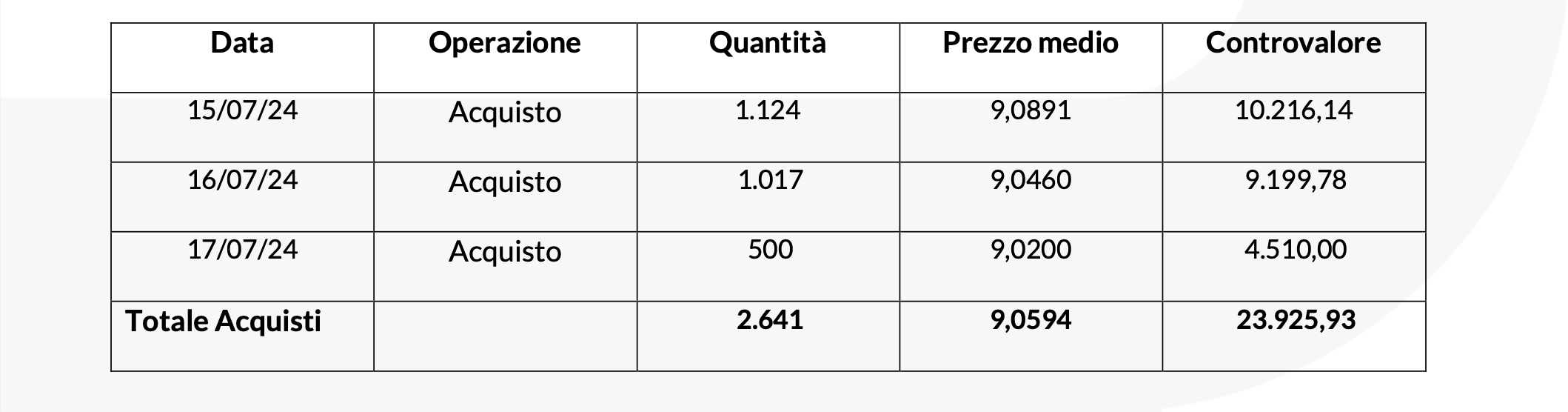 20240722 Revo Insurance: Operatività su Azioni Proprie tabella