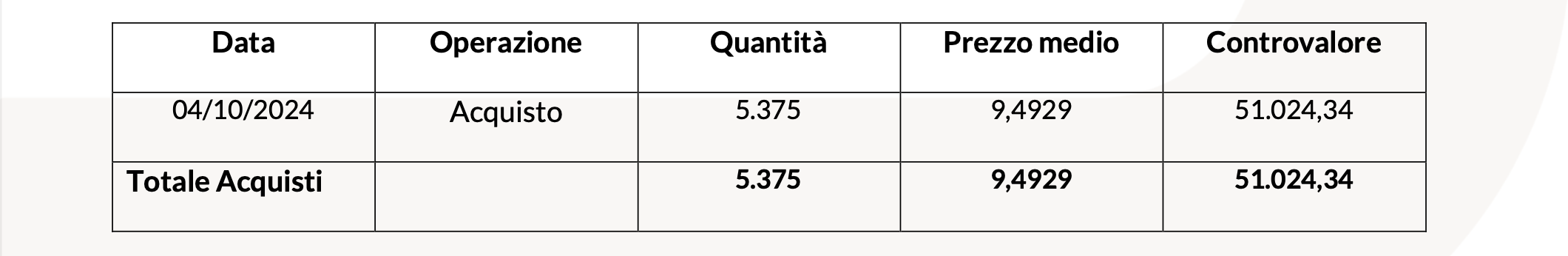 201007 Revo Insurance: Operatività su Azioni Proprie tabella