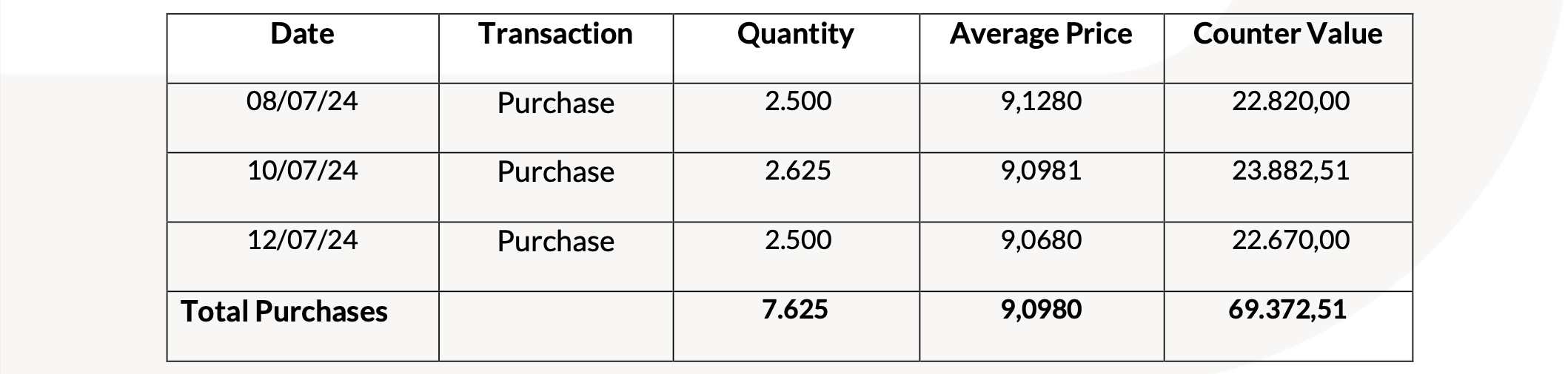 20240715 Revo Insurance: Transactions on Own Shares tabella