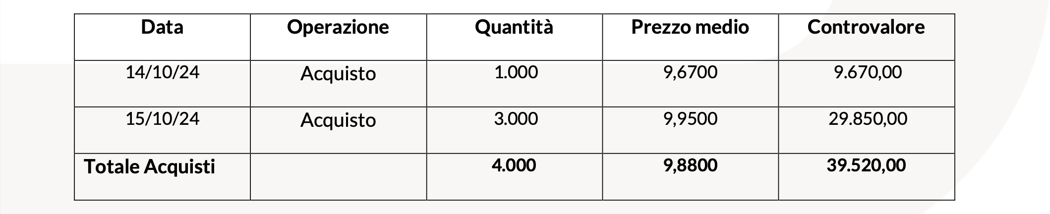 20241021 Revo Insurance: Operatività su Azioni Proprie tabella