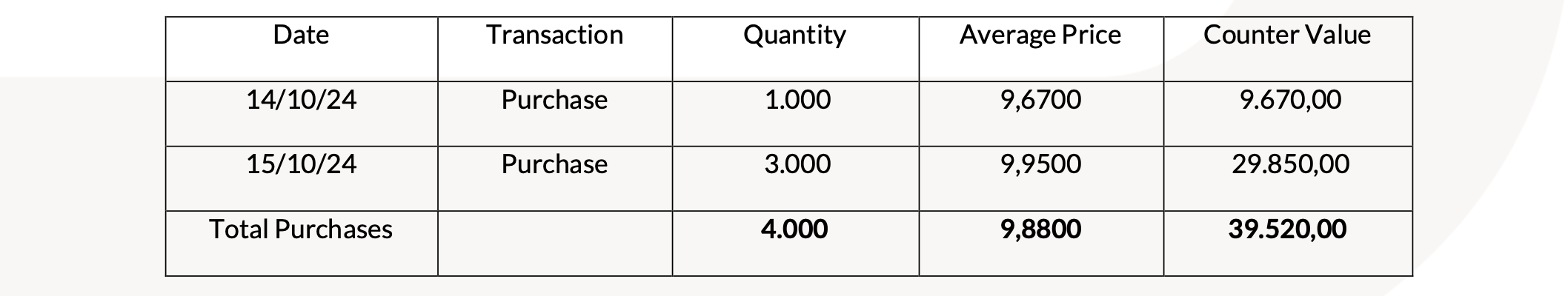 20241021 Revo Insurance: Transactions on Own Shares tabella