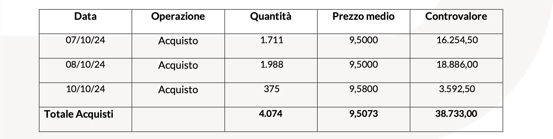 20241014 Revo Insurance: Operatività su Azioni Proprie - tabella