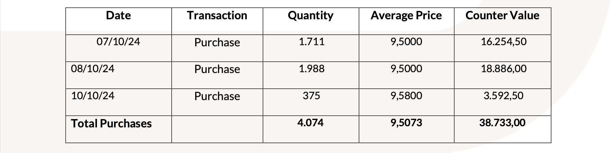 20241014 Revo Insurance: Transactions on Own Shares - tabella