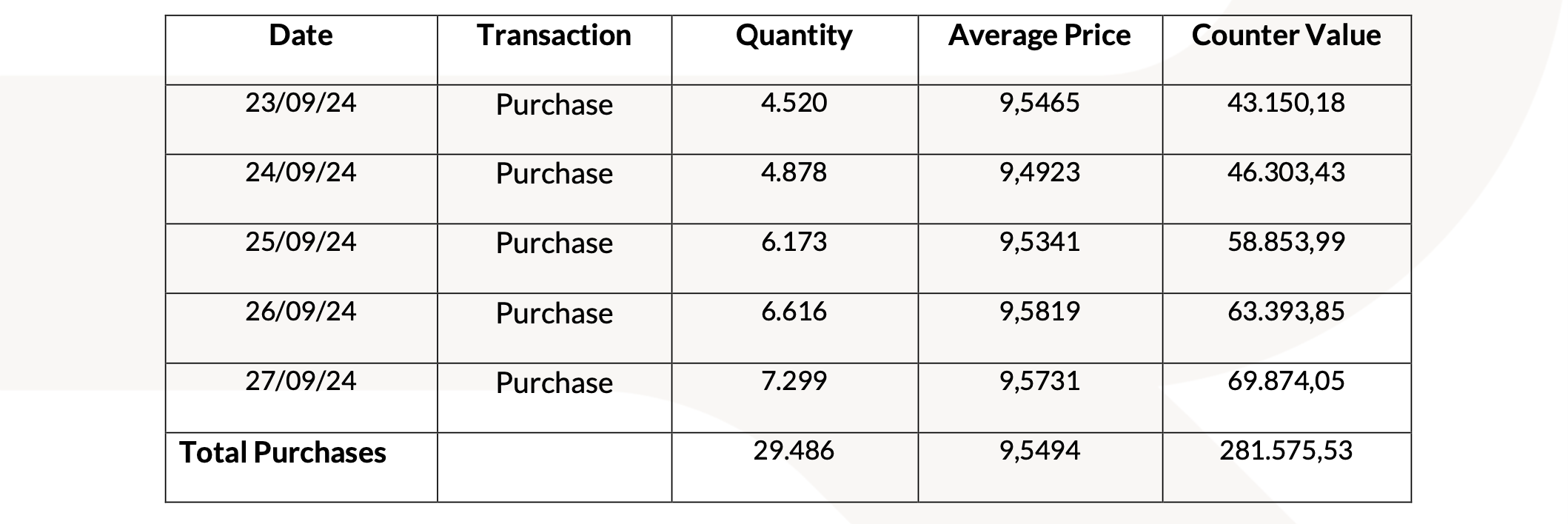 20240930 Revo Insurance: Transactions on Own Shares tabella