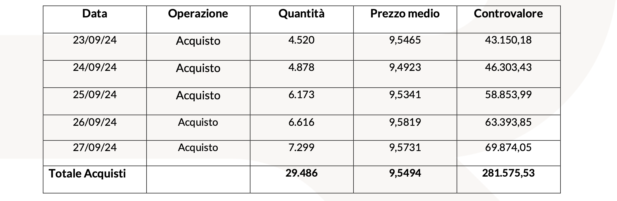 20240930 Revo Insurance: Operatività su Azioni Proprie tabella