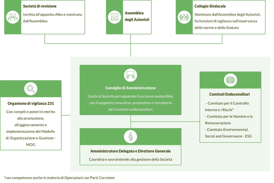 struttura di corporate governance